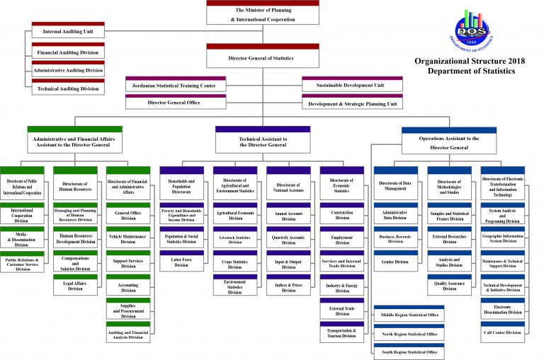 Organizational Chart – Department of Statistics